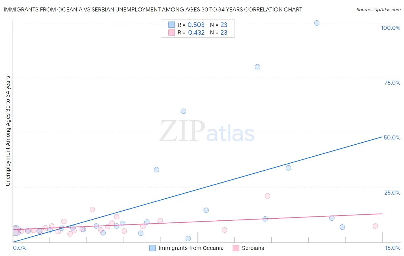 Immigrants from Oceania vs Serbian Unemployment Among Ages 30 to 34 years