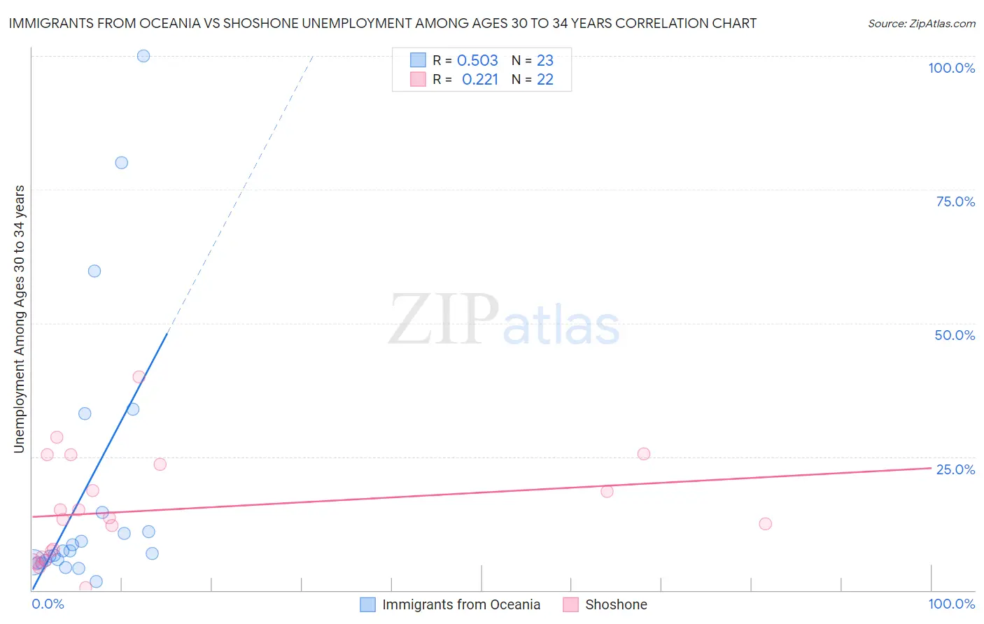 Immigrants from Oceania vs Shoshone Unemployment Among Ages 30 to 34 years