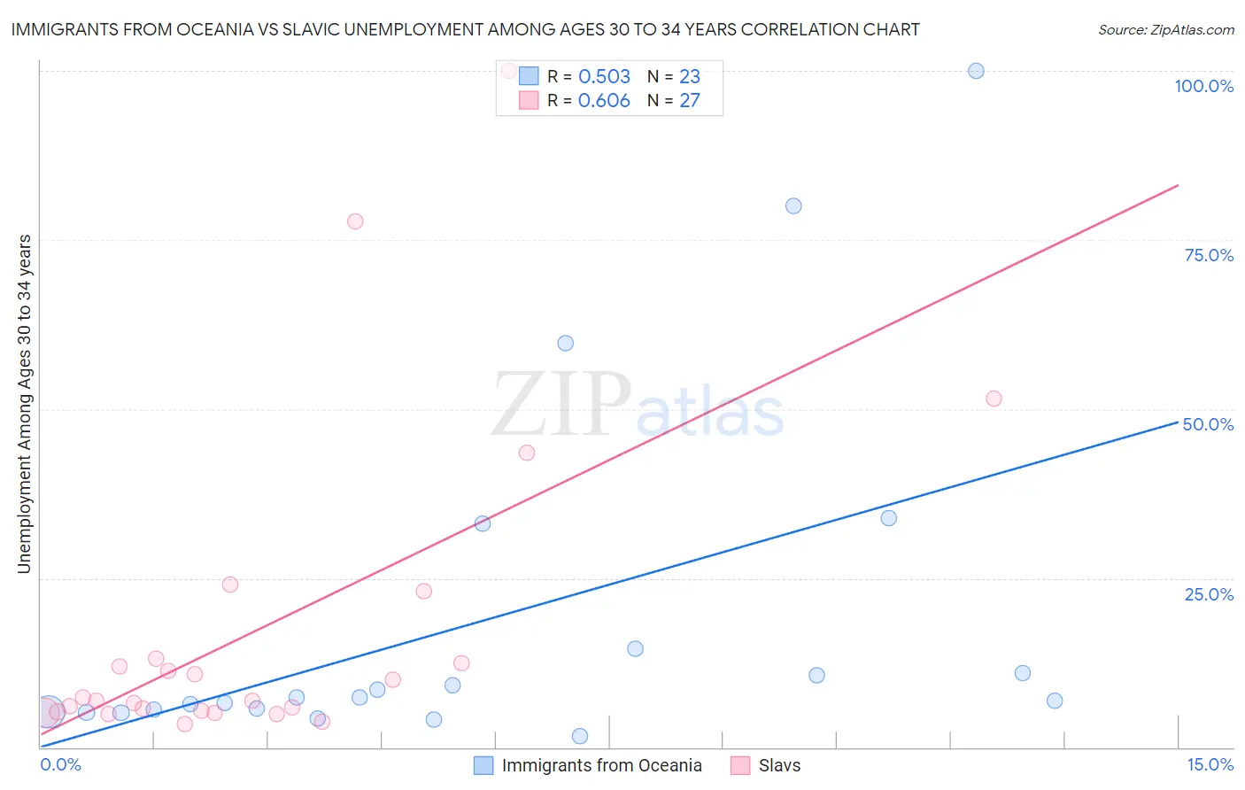 Immigrants from Oceania vs Slavic Unemployment Among Ages 30 to 34 years