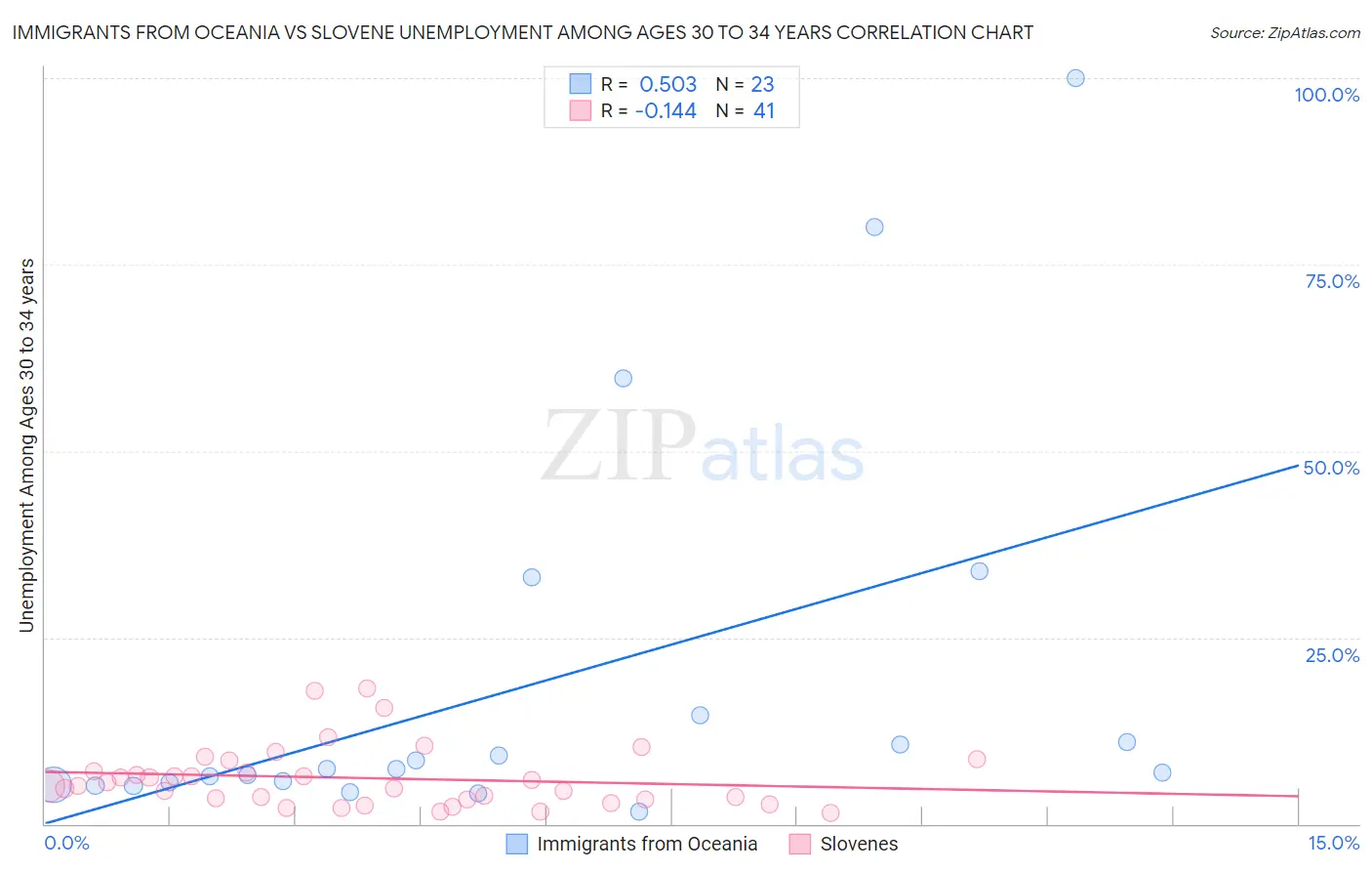 Immigrants from Oceania vs Slovene Unemployment Among Ages 30 to 34 years