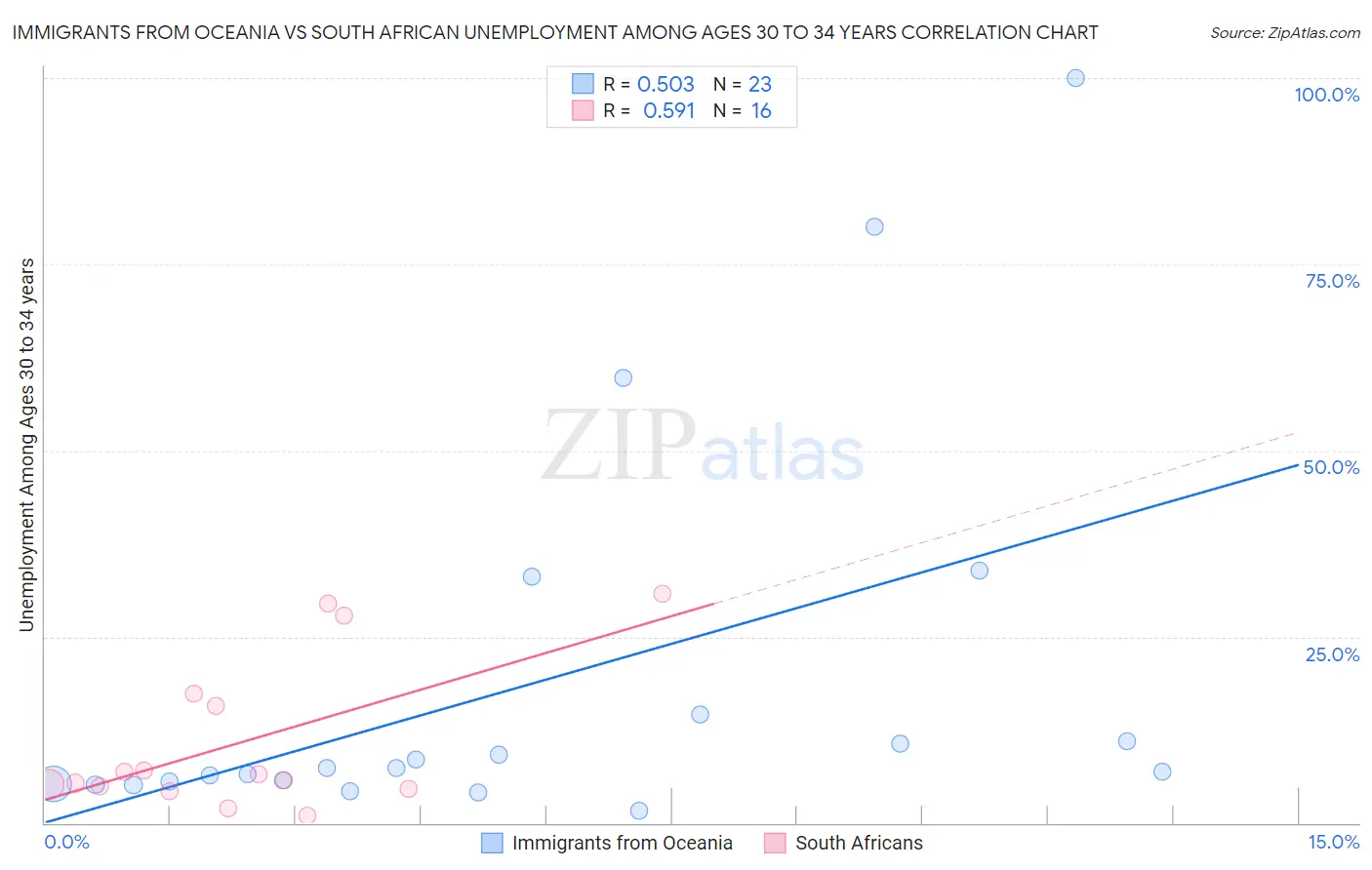 Immigrants from Oceania vs South African Unemployment Among Ages 30 to 34 years