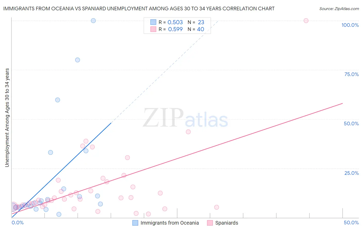 Immigrants from Oceania vs Spaniard Unemployment Among Ages 30 to 34 years