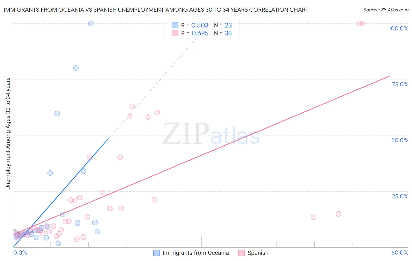 Immigrants from Oceania vs Spanish Unemployment Among Ages 30 to 34 years