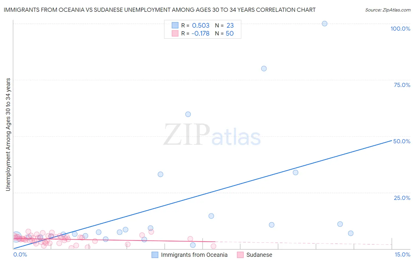Immigrants from Oceania vs Sudanese Unemployment Among Ages 30 to 34 years