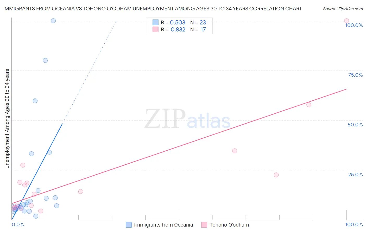 Immigrants from Oceania vs Tohono O'odham Unemployment Among Ages 30 to 34 years