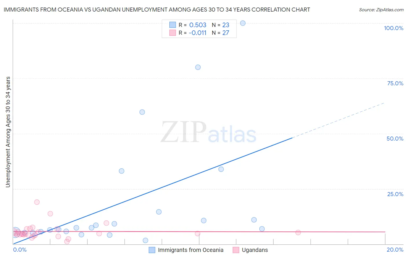 Immigrants from Oceania vs Ugandan Unemployment Among Ages 30 to 34 years