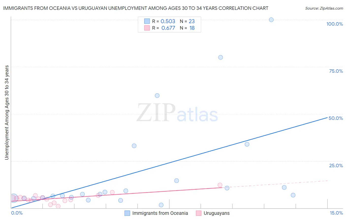 Immigrants from Oceania vs Uruguayan Unemployment Among Ages 30 to 34 years