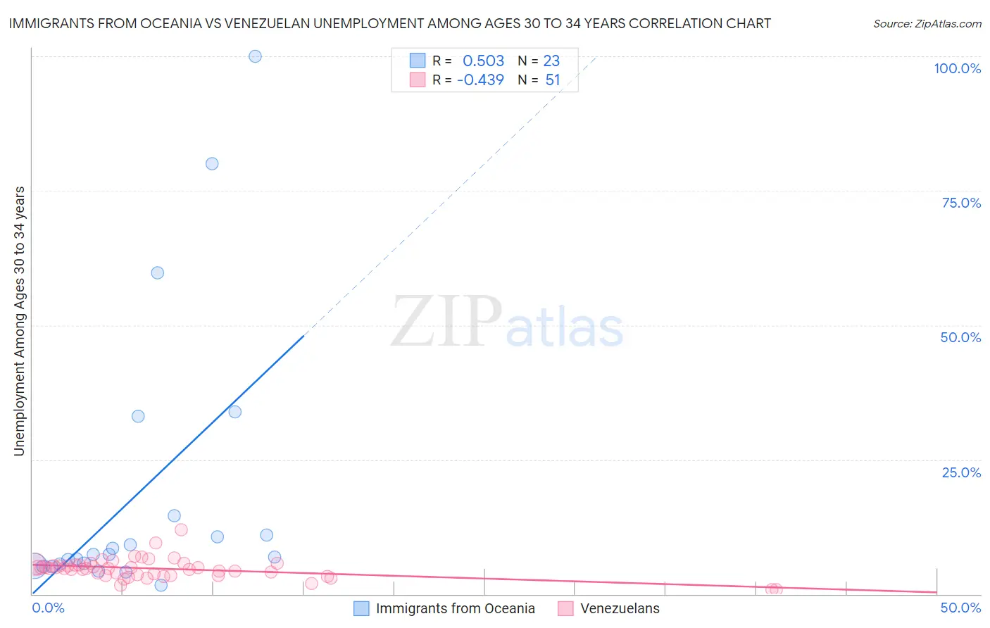 Immigrants from Oceania vs Venezuelan Unemployment Among Ages 30 to 34 years