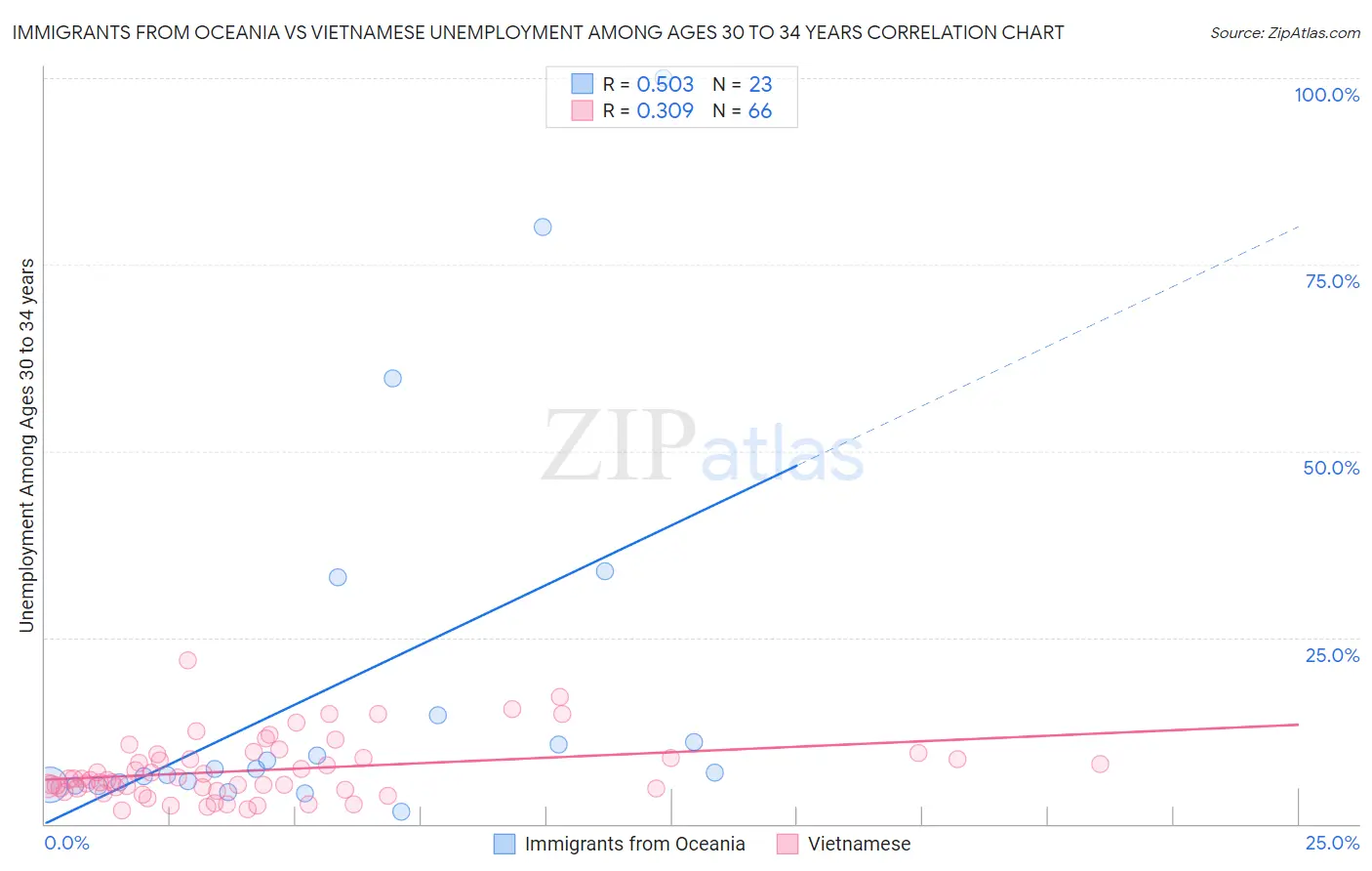 Immigrants from Oceania vs Vietnamese Unemployment Among Ages 30 to 34 years