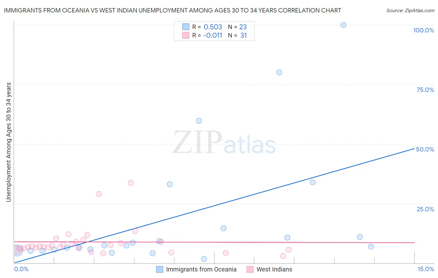 Immigrants from Oceania vs West Indian Unemployment Among Ages 30 to 34 years