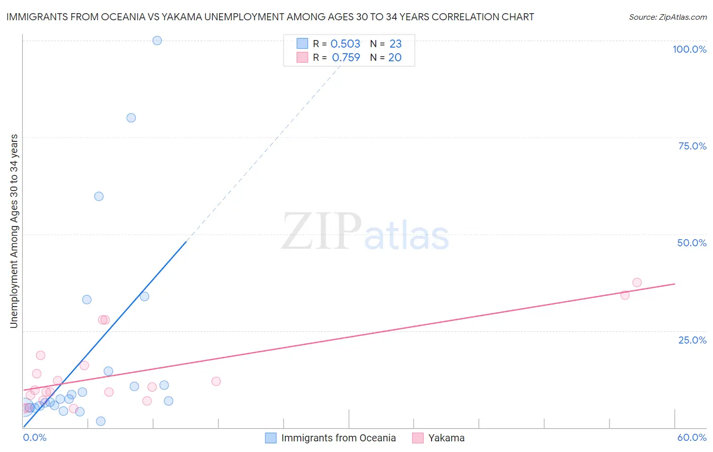 Immigrants from Oceania vs Yakama Unemployment Among Ages 30 to 34 years