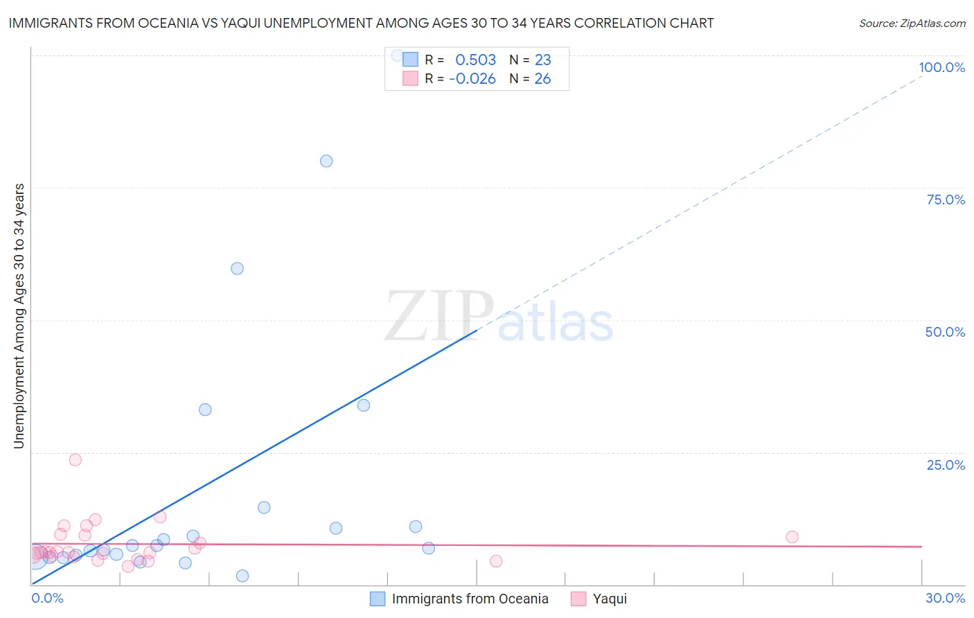 Immigrants from Oceania vs Yaqui Unemployment Among Ages 30 to 34 years