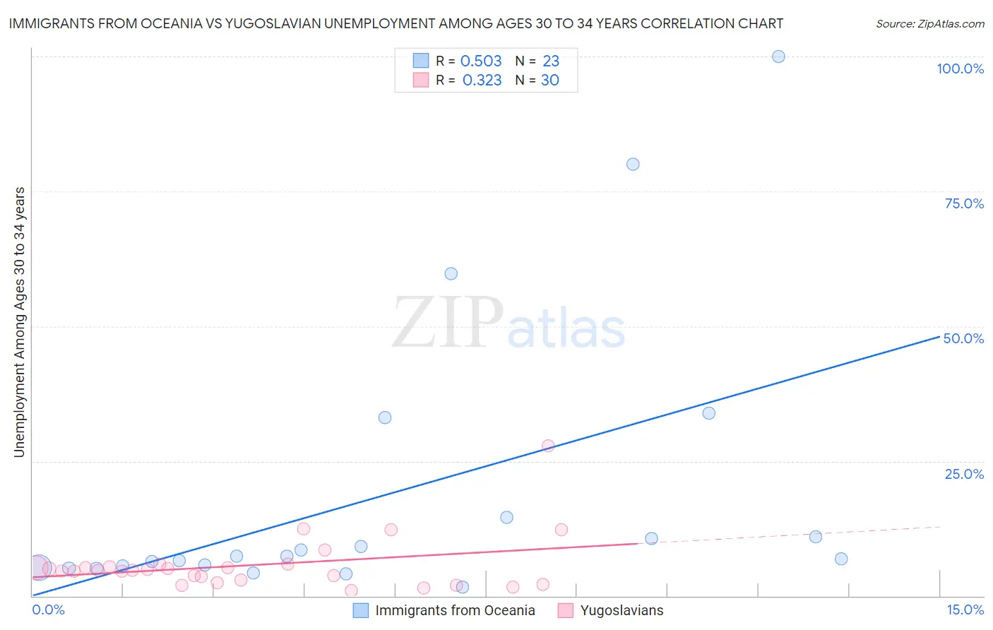 Immigrants from Oceania vs Yugoslavian Unemployment Among Ages 30 to 34 years