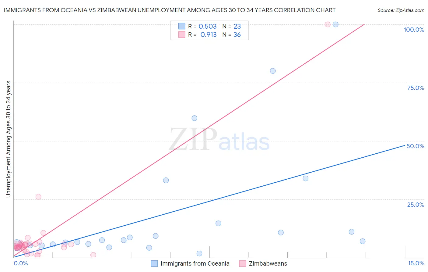 Immigrants from Oceania vs Zimbabwean Unemployment Among Ages 30 to 34 years