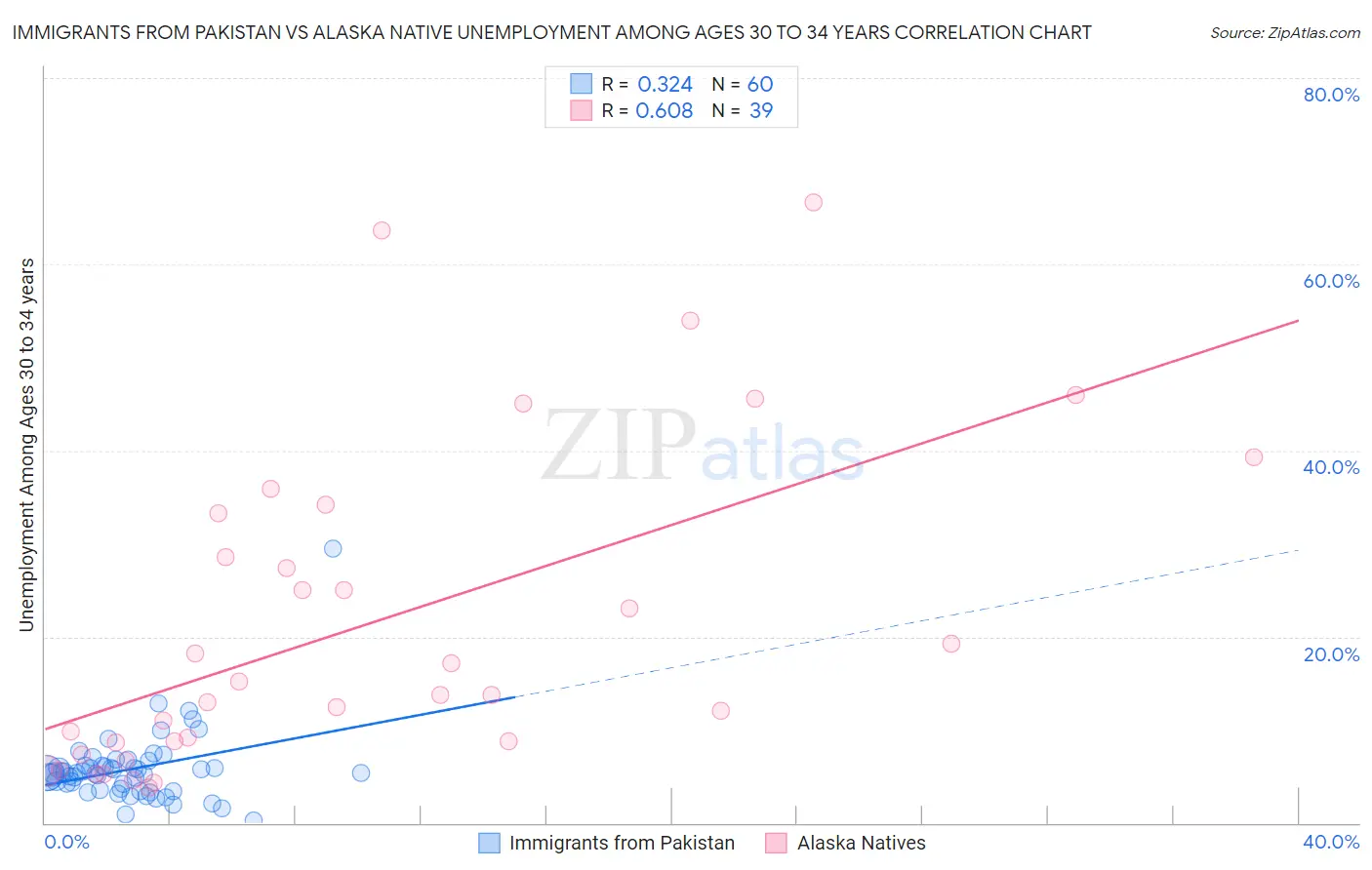 Immigrants from Pakistan vs Alaska Native Unemployment Among Ages 30 to 34 years