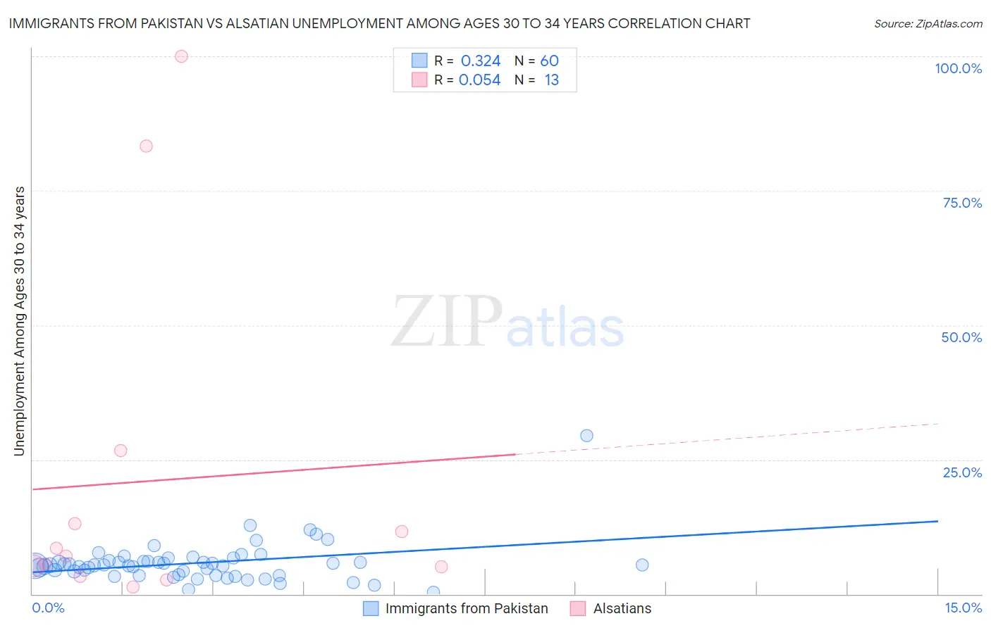 Immigrants from Pakistan vs Alsatian Unemployment Among Ages 30 to 34 years