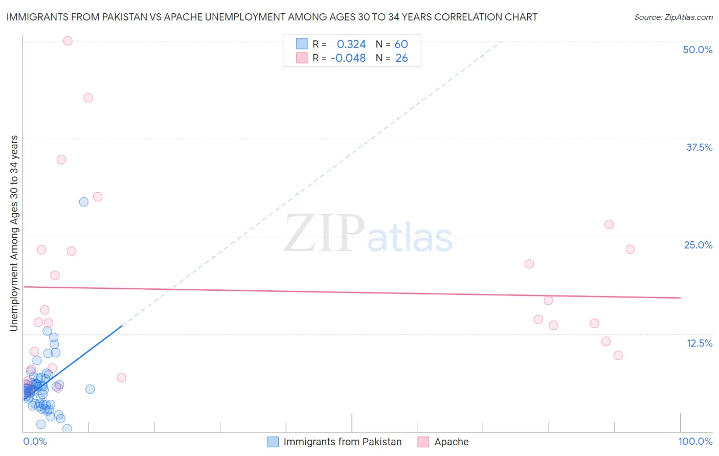Immigrants from Pakistan vs Apache Unemployment Among Ages 30 to 34 years