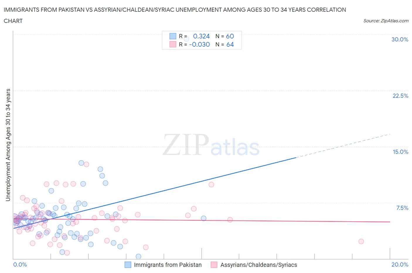 Immigrants from Pakistan vs Assyrian/Chaldean/Syriac Unemployment Among Ages 30 to 34 years