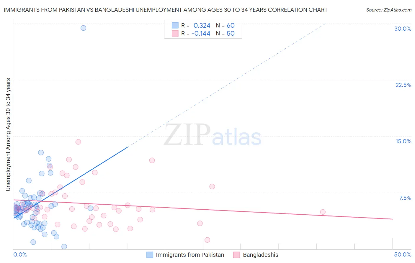 Immigrants from Pakistan vs Bangladeshi Unemployment Among Ages 30 to 34 years