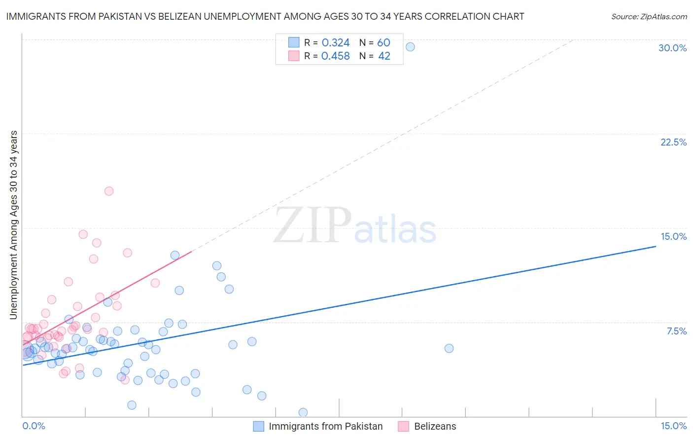 Immigrants from Pakistan vs Belizean Unemployment Among Ages 30 to 34 years