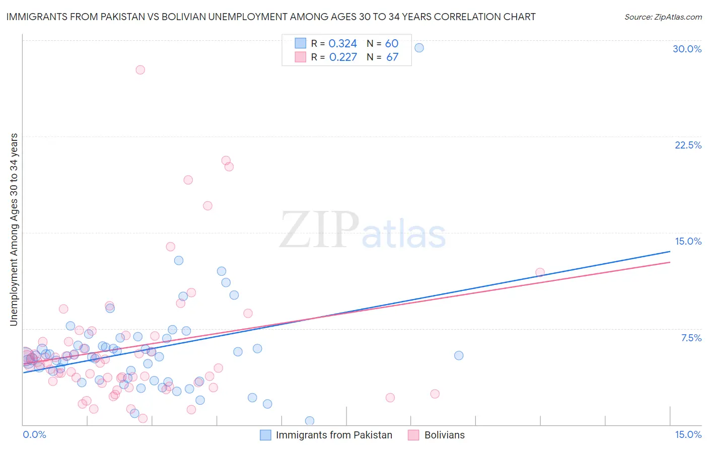 Immigrants from Pakistan vs Bolivian Unemployment Among Ages 30 to 34 years