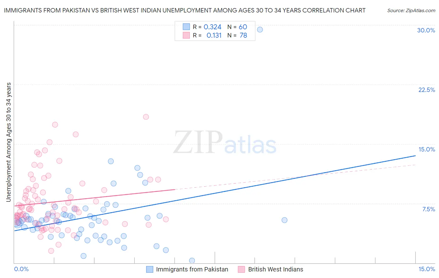 Immigrants from Pakistan vs British West Indian Unemployment Among Ages 30 to 34 years