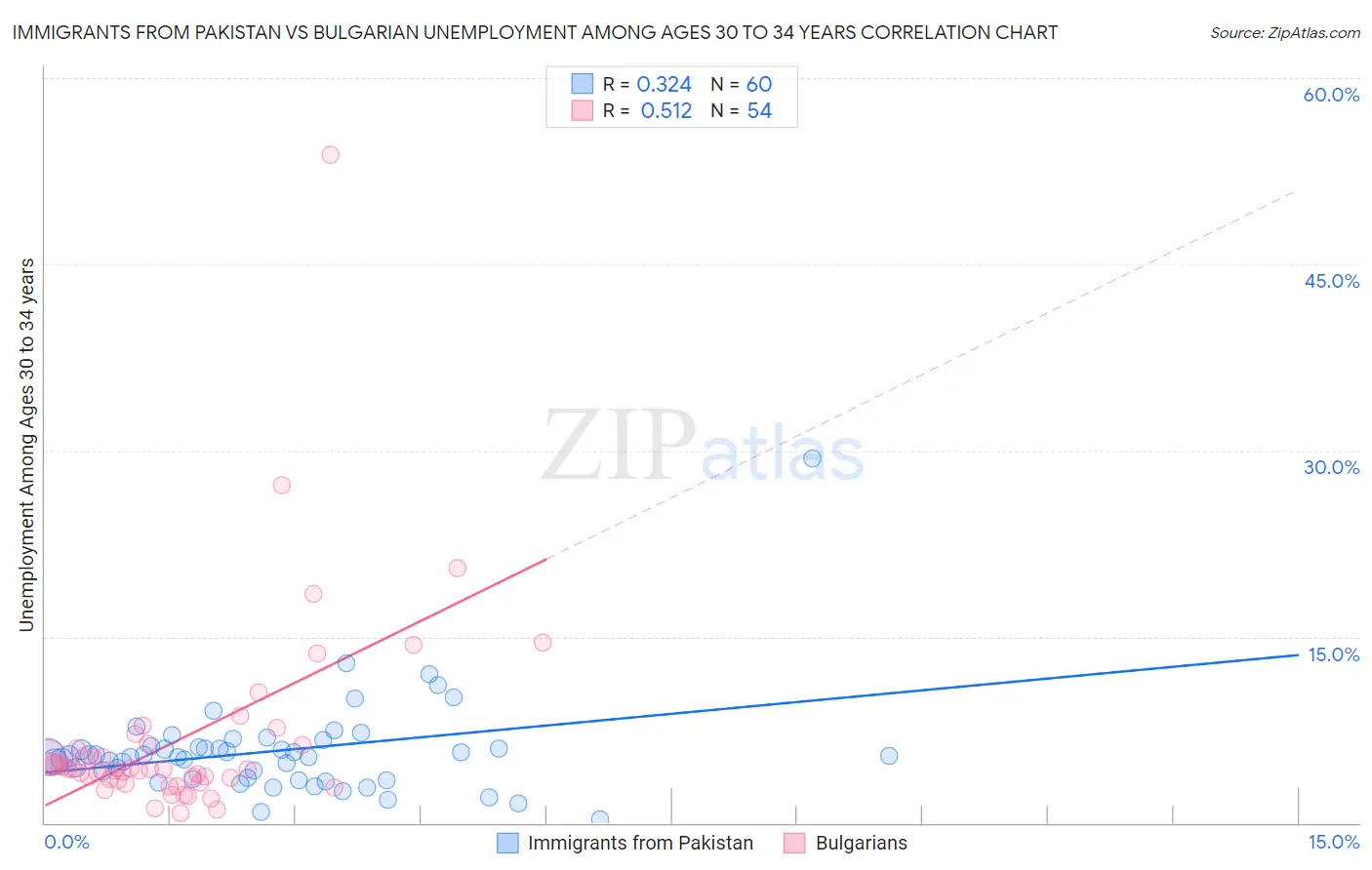 Immigrants from Pakistan vs Bulgarian Unemployment Among Ages 30 to 34 years