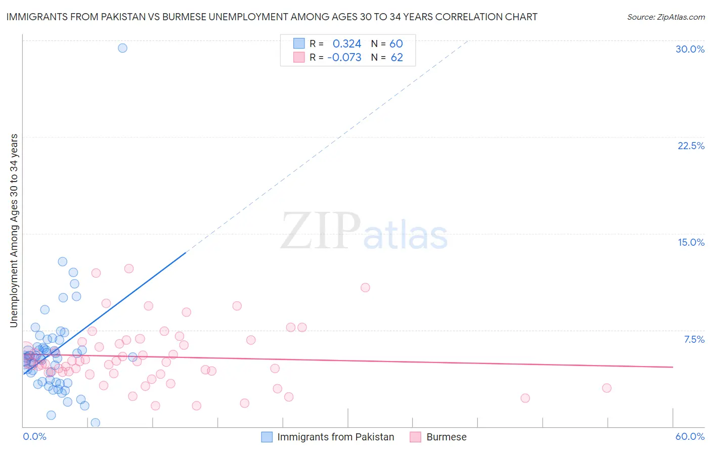 Immigrants from Pakistan vs Burmese Unemployment Among Ages 30 to 34 years