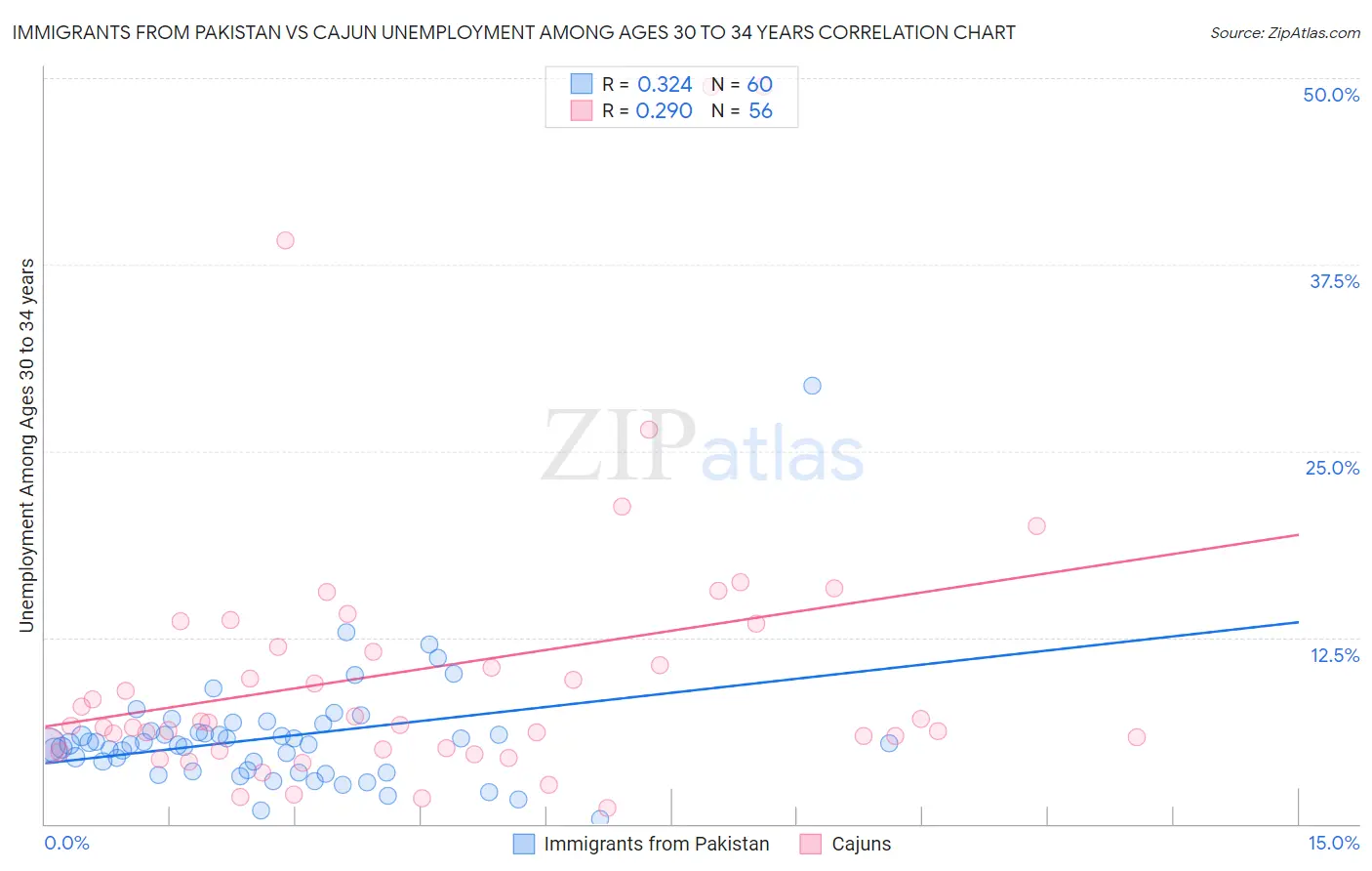 Immigrants from Pakistan vs Cajun Unemployment Among Ages 30 to 34 years