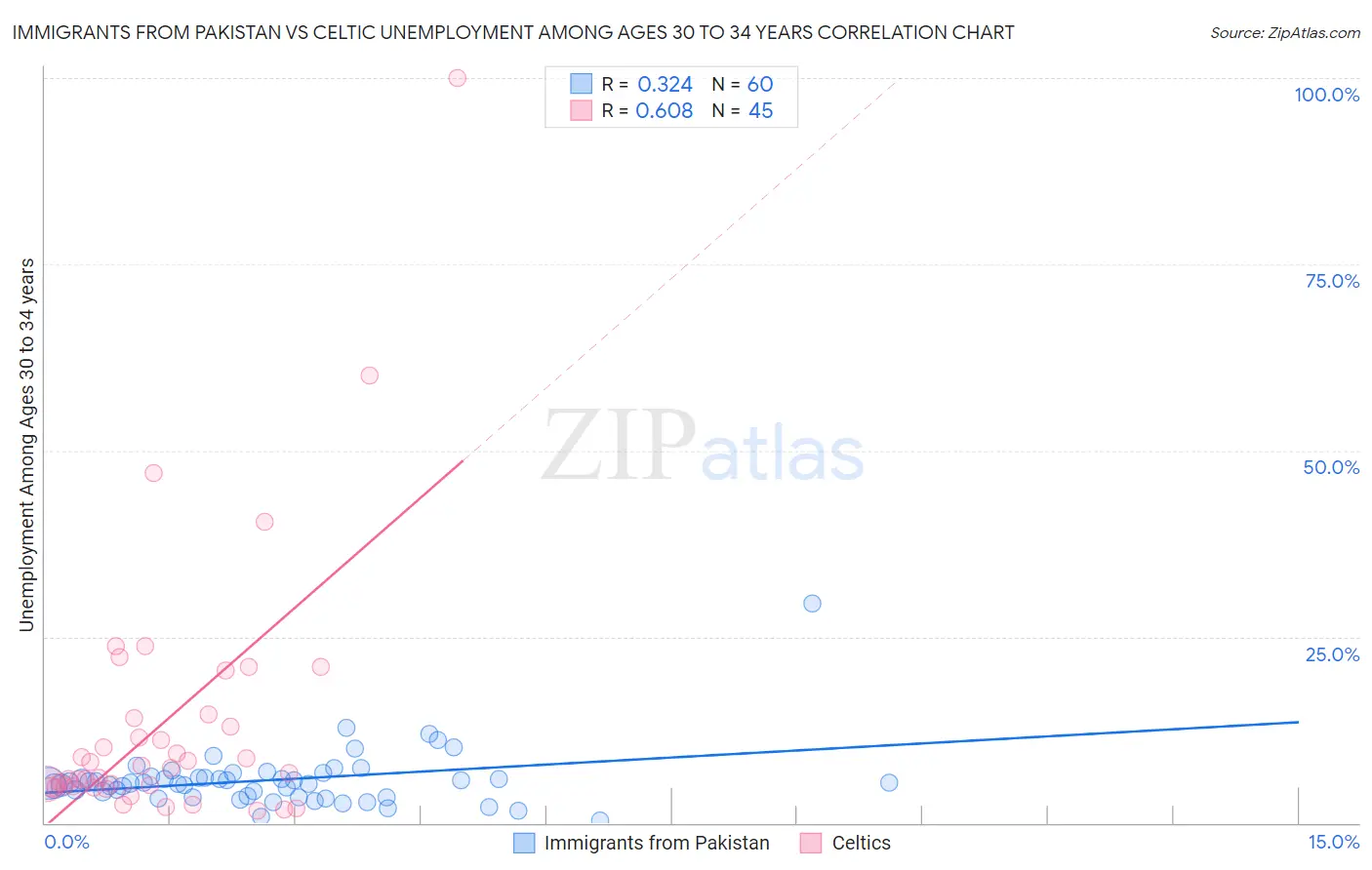 Immigrants from Pakistan vs Celtic Unemployment Among Ages 30 to 34 years