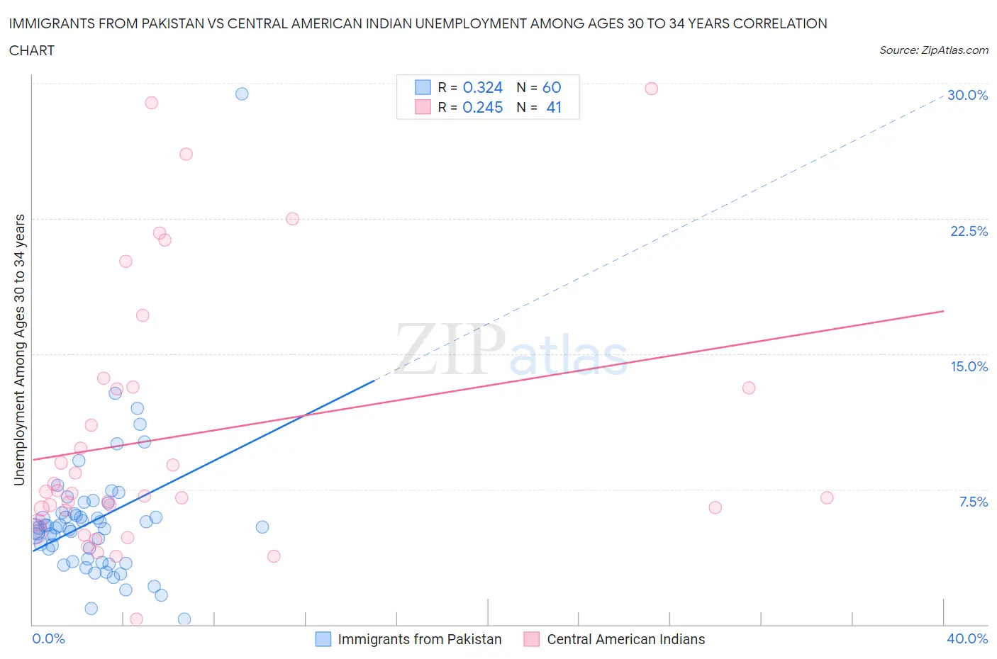 Immigrants from Pakistan vs Central American Indian Unemployment Among Ages 30 to 34 years