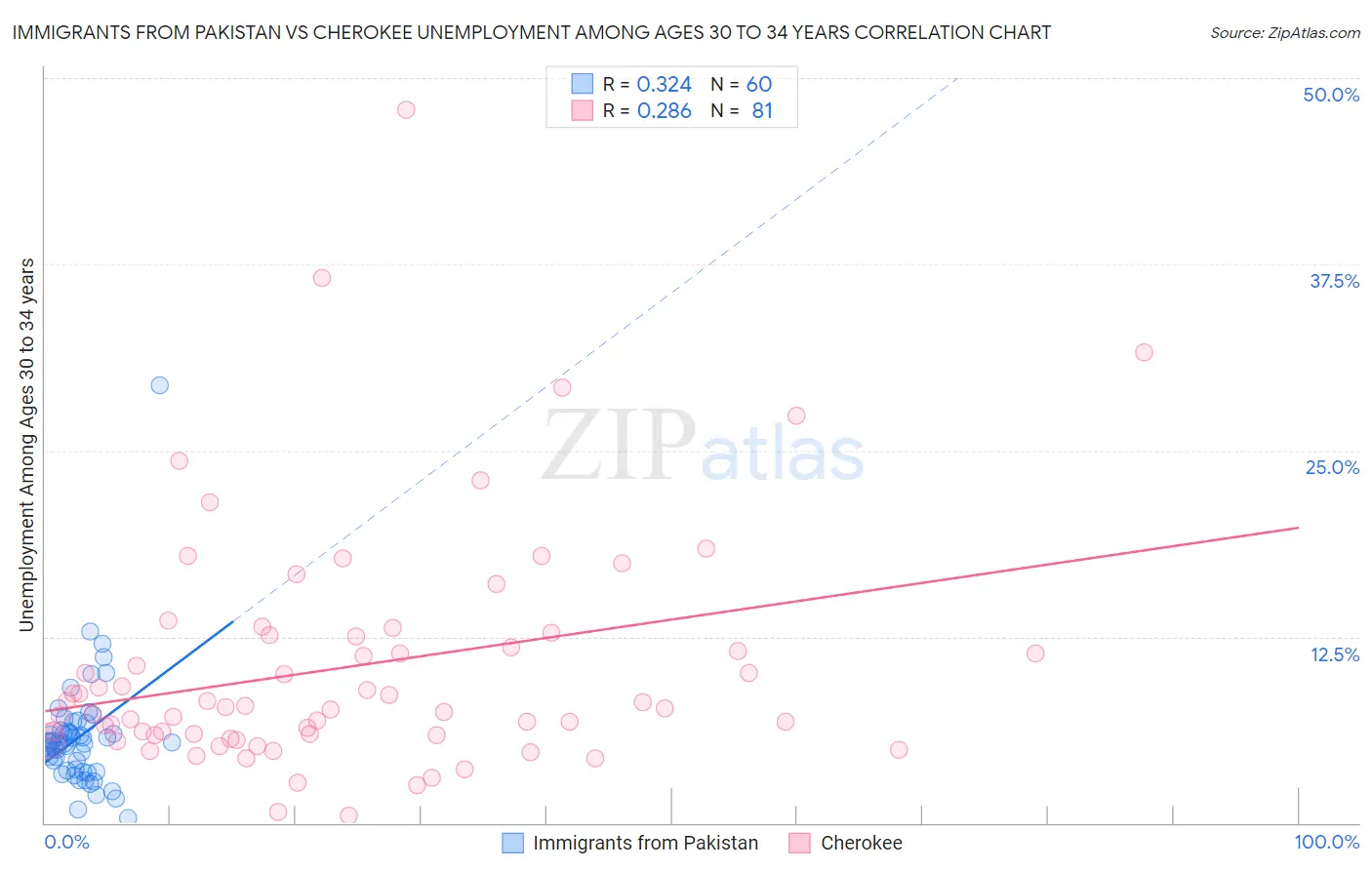 Immigrants from Pakistan vs Cherokee Unemployment Among Ages 30 to 34 years