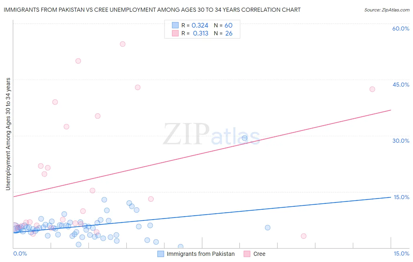 Immigrants from Pakistan vs Cree Unemployment Among Ages 30 to 34 years
