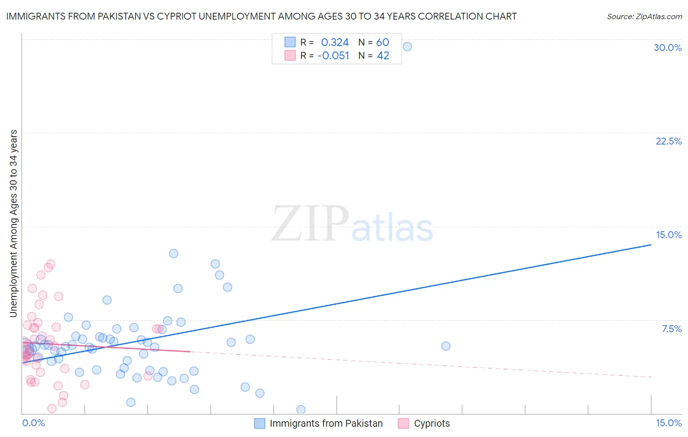 Immigrants from Pakistan vs Cypriot Unemployment Among Ages 30 to 34 years