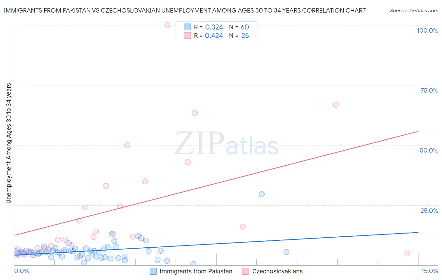 Immigrants from Pakistan vs Czechoslovakian Unemployment Among Ages 30 to 34 years