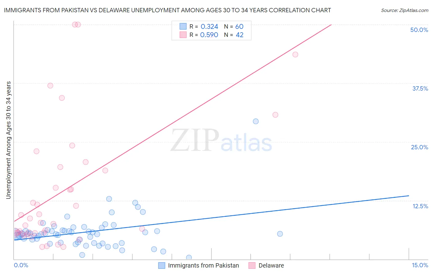 Immigrants from Pakistan vs Delaware Unemployment Among Ages 30 to 34 years