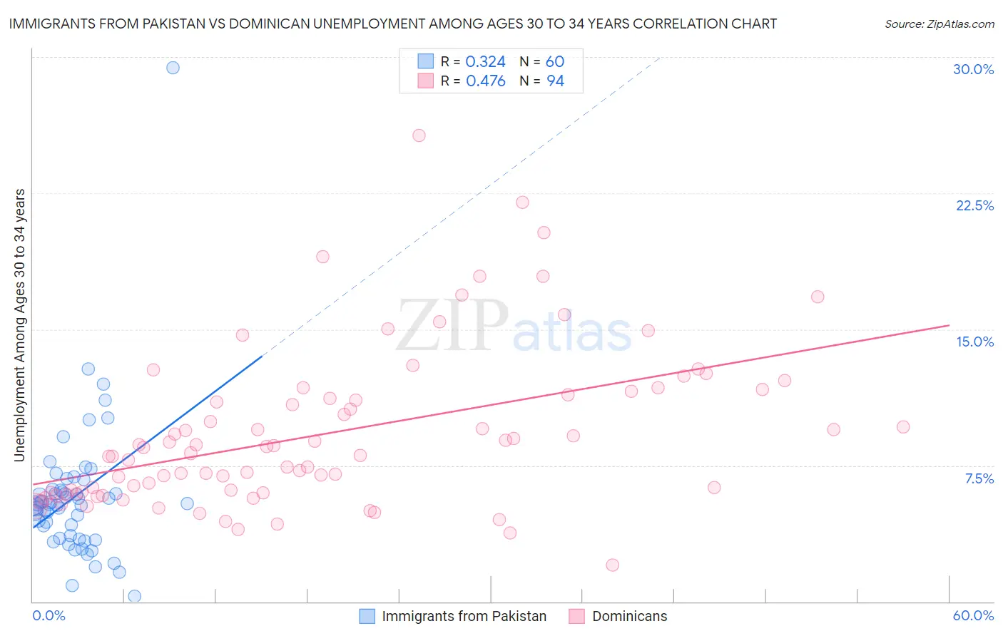 Immigrants from Pakistan vs Dominican Unemployment Among Ages 30 to 34 years