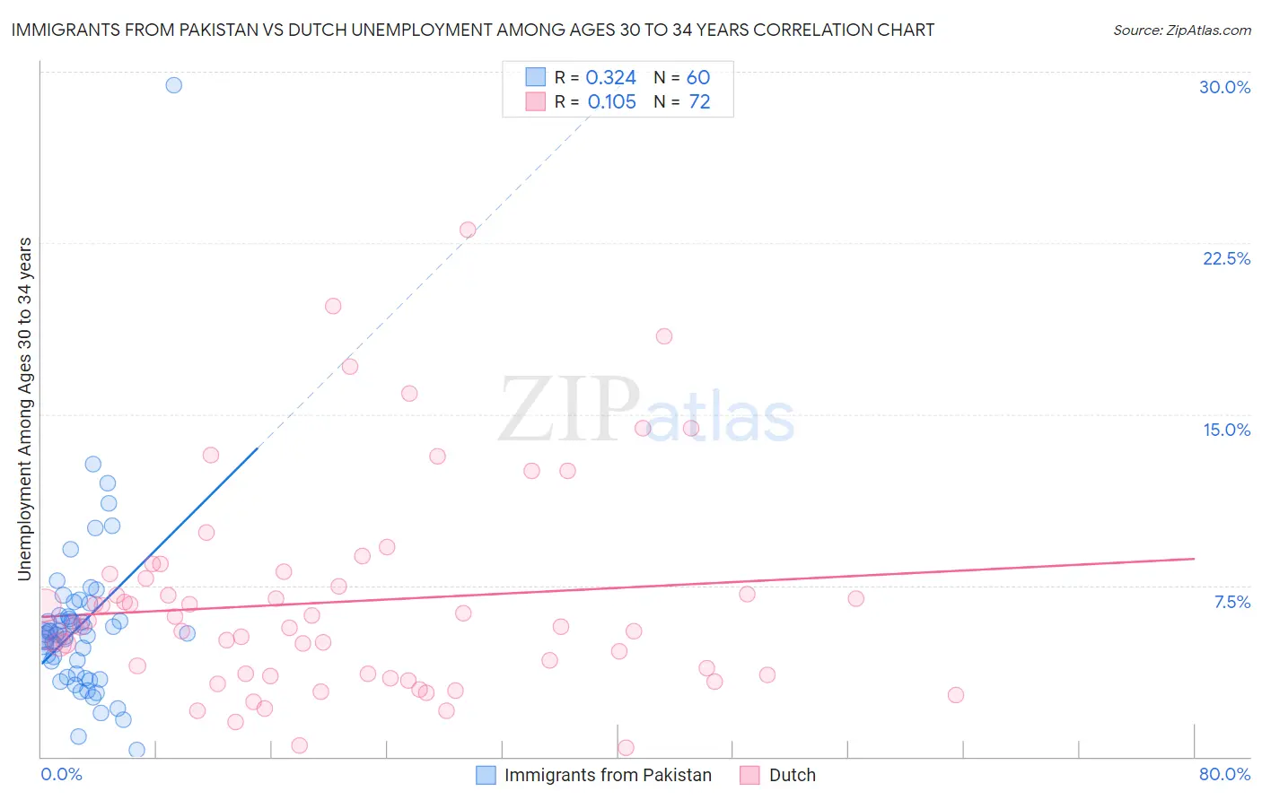 Immigrants from Pakistan vs Dutch Unemployment Among Ages 30 to 34 years