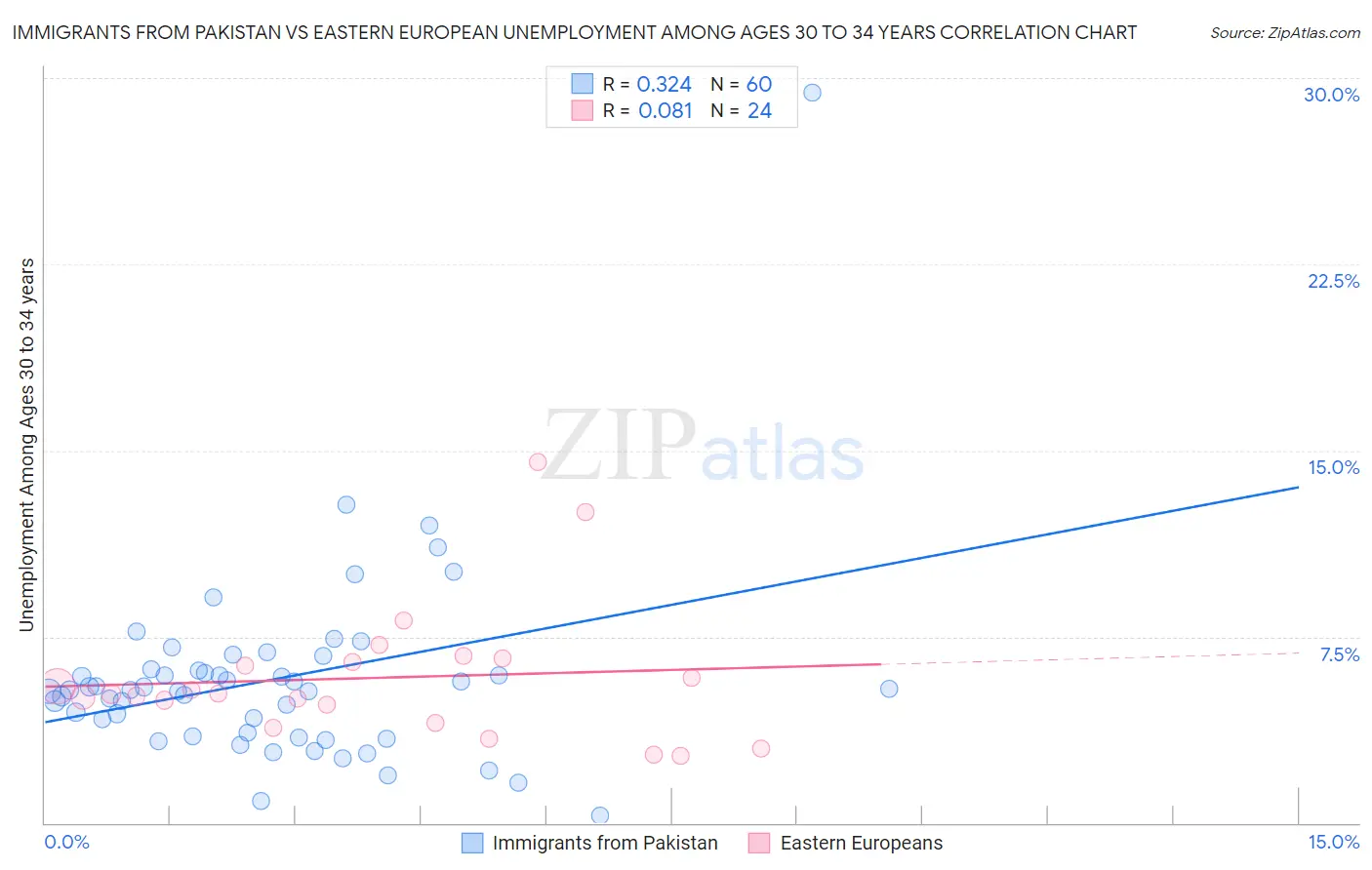 Immigrants from Pakistan vs Eastern European Unemployment Among Ages 30 to 34 years