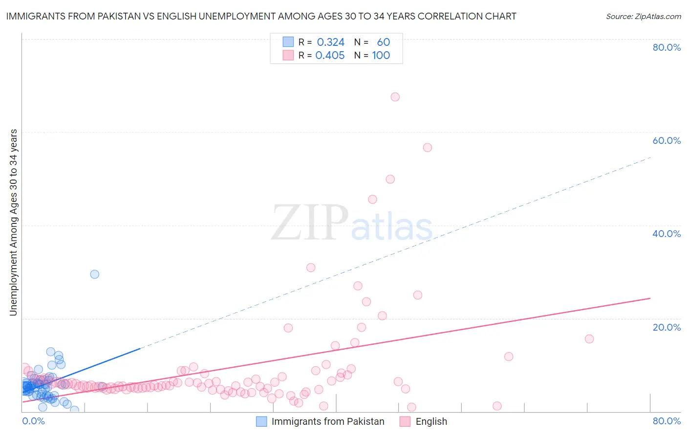 Immigrants from Pakistan vs English Unemployment Among Ages 30 to 34 years