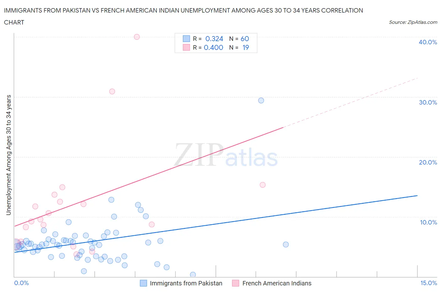 Immigrants from Pakistan vs French American Indian Unemployment Among Ages 30 to 34 years