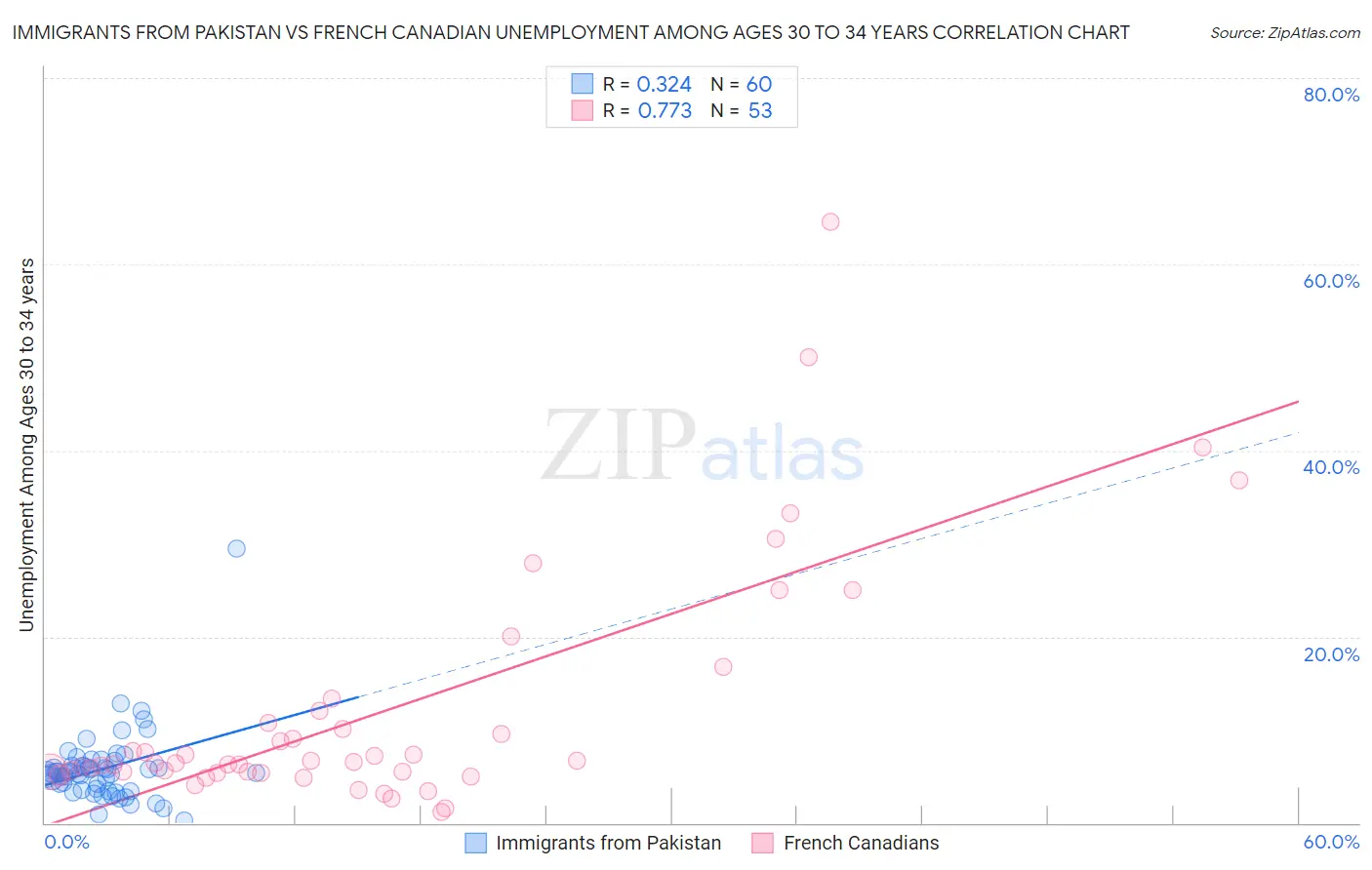 Immigrants from Pakistan vs French Canadian Unemployment Among Ages 30 to 34 years