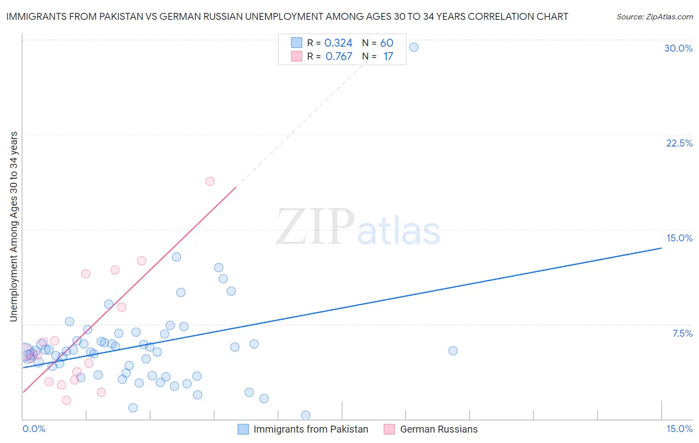 Immigrants from Pakistan vs German Russian Unemployment Among Ages 30 to 34 years