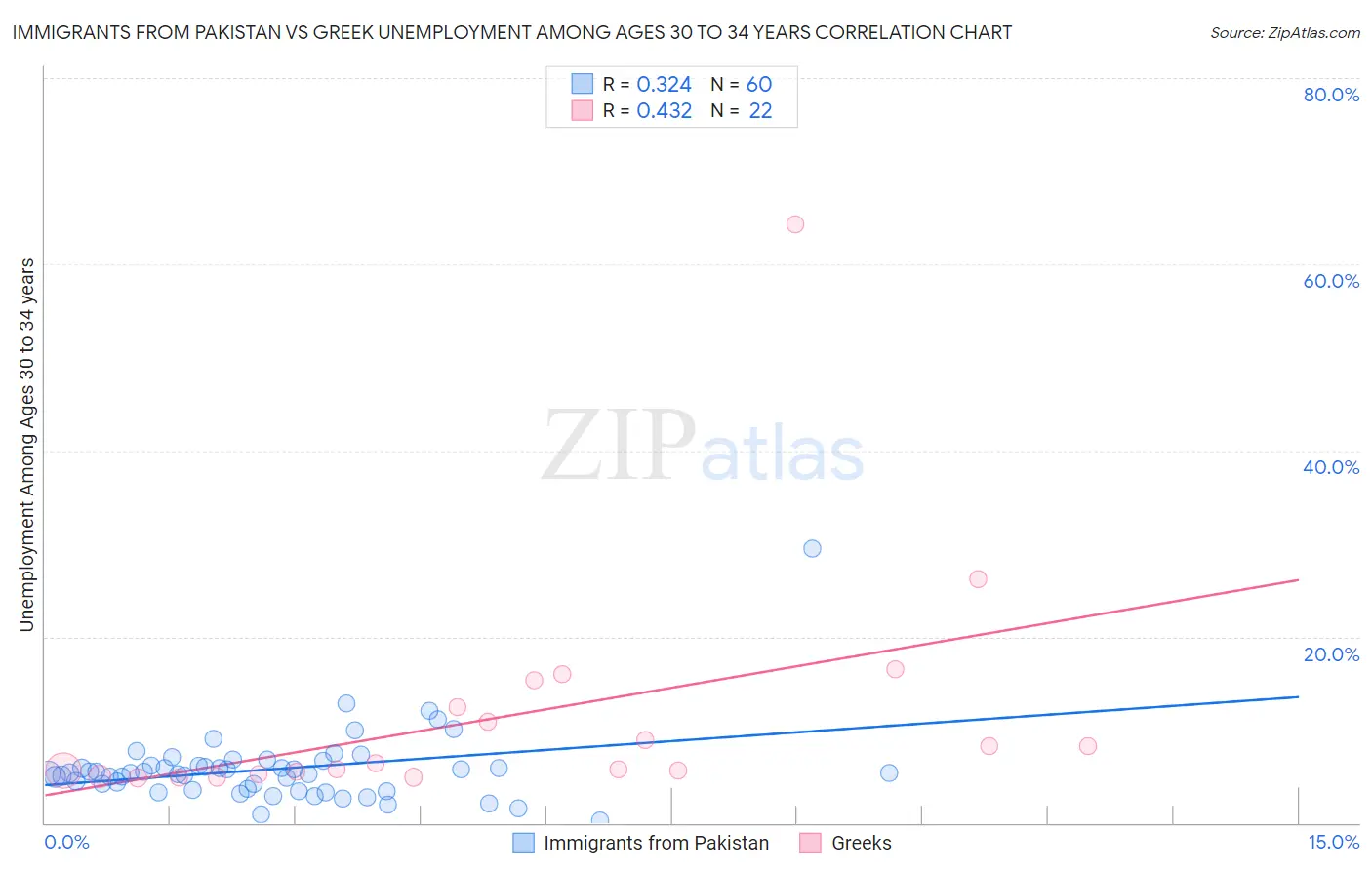 Immigrants from Pakistan vs Greek Unemployment Among Ages 30 to 34 years