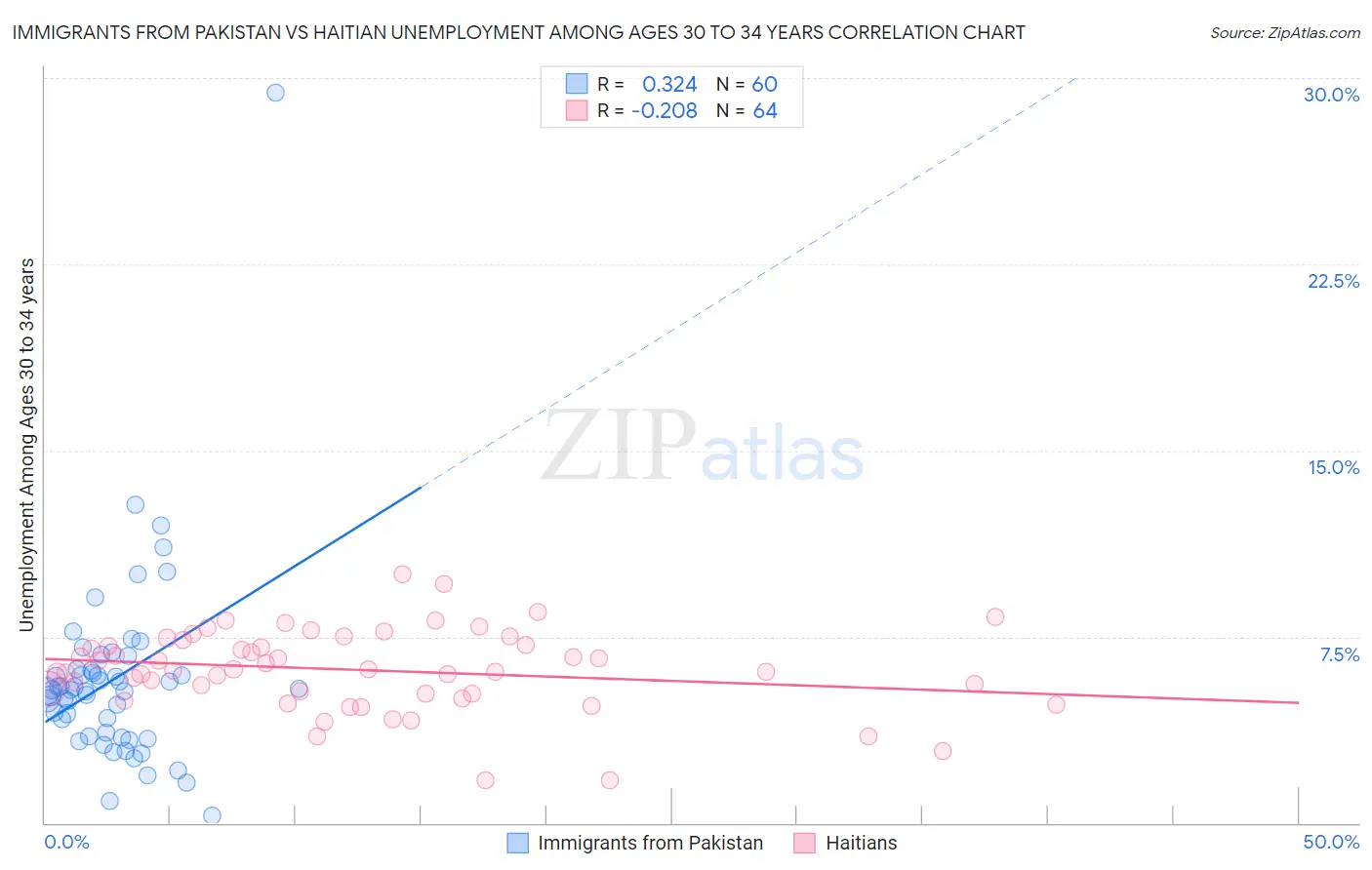 Immigrants from Pakistan vs Haitian Unemployment Among Ages 30 to 34 years