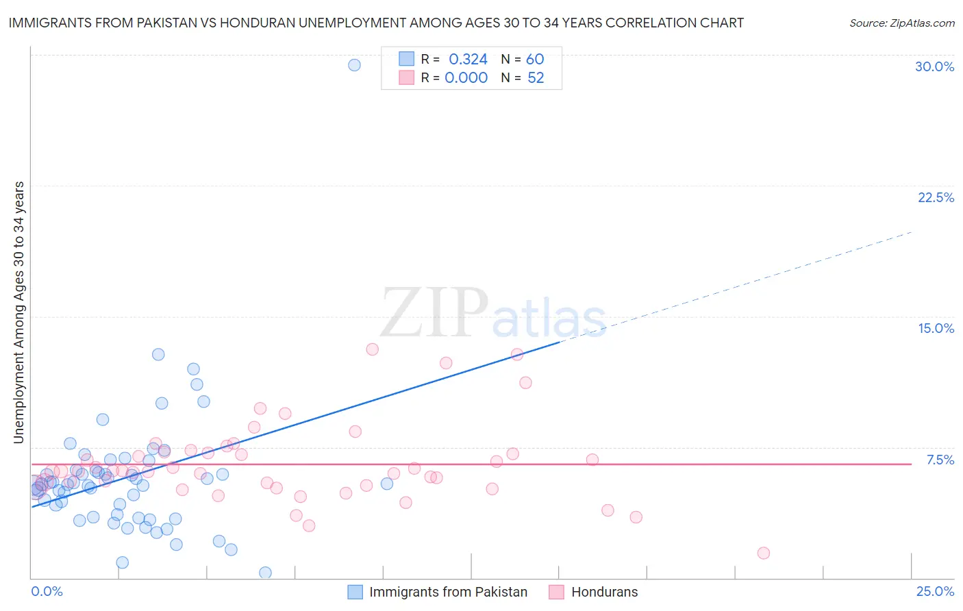 Immigrants from Pakistan vs Honduran Unemployment Among Ages 30 to 34 years