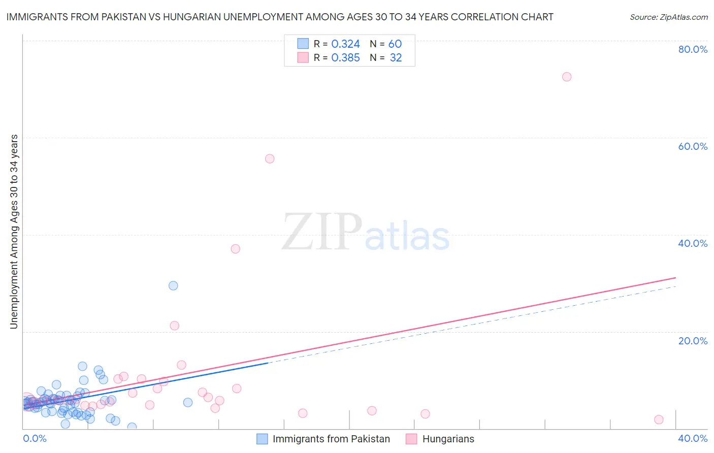 Immigrants from Pakistan vs Hungarian Unemployment Among Ages 30 to 34 years