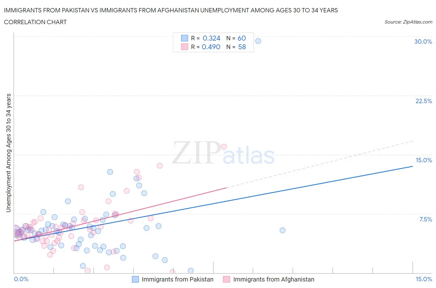 Immigrants from Pakistan vs Immigrants from Afghanistan Unemployment Among Ages 30 to 34 years