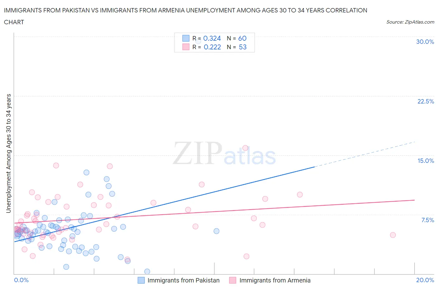 Immigrants from Pakistan vs Immigrants from Armenia Unemployment Among Ages 30 to 34 years