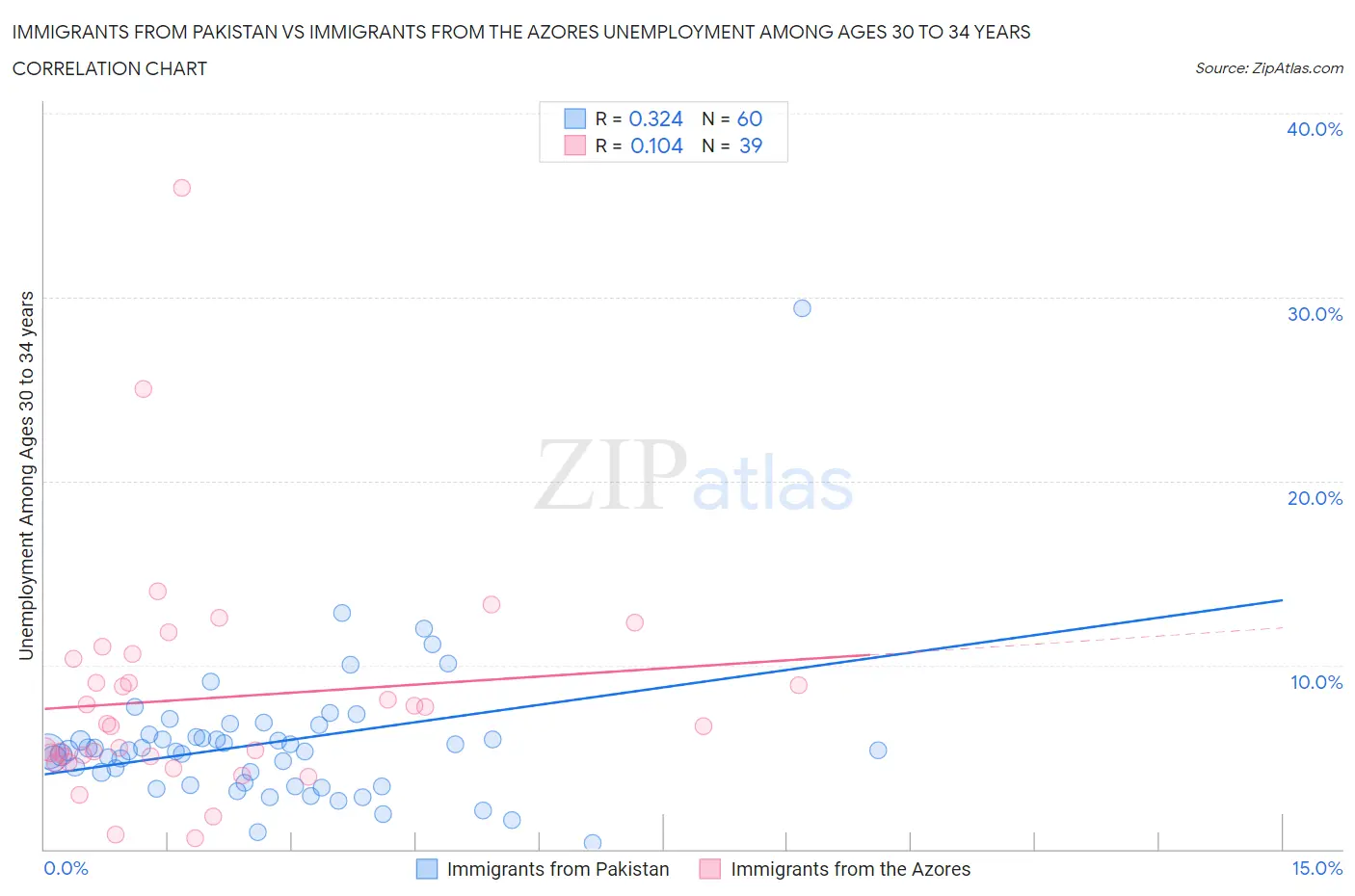 Immigrants from Pakistan vs Immigrants from the Azores Unemployment Among Ages 30 to 34 years